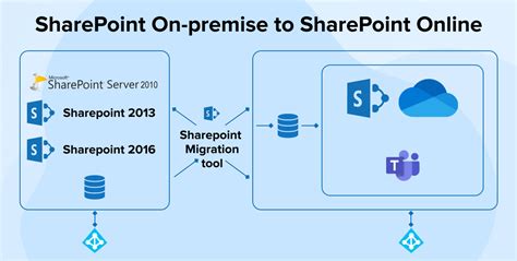 sharepoint on premise pricing.